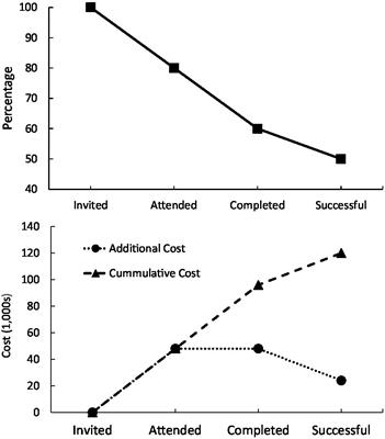 Patient and economic benefits of psychological support for noncompliant patients